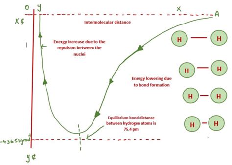 Energies of bond formation | Energetics of Hydrogen bond formation