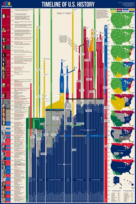 Timeline of US History Poster – UsefulCharts