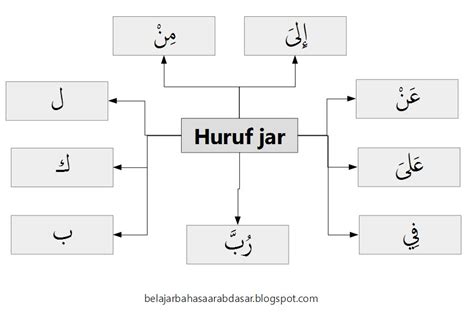 Apa Itu Huruf Jar Dan Contohnya - IMAGESEE