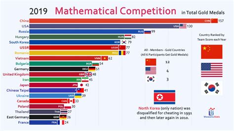 Hungary won the 4th most Mathematical Olympiad Golds in history ...