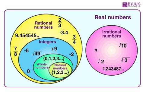 Real Numbers Diagram