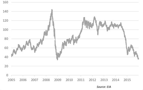 Brent crude oil price in 2005-2015 | Download Scientific Diagram