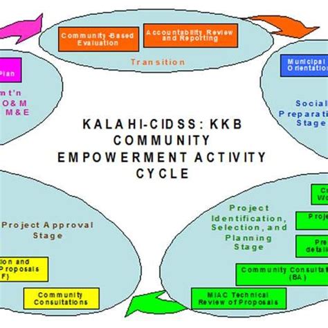 KALAHI-CIDSS Project Flow Source: Field Guide for KALAHI-CIDSS Area ...