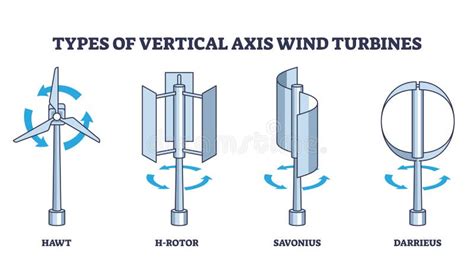 Types of Vertical Axis Wind Turbines with Rotation Principle Outline ...