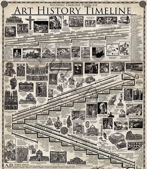 Art History Timeline Poster