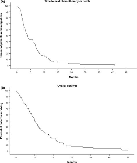 Time to next chemotherapy (A) and overall survival (B) of 112 patients ...