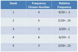 Frequency & Relative Frequency Tables: Definition & Examples - Video & Lesson Transcript | Study.com