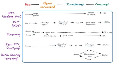 Data Pipeline Architecture Explained: 6 Diagrams And Best Practices