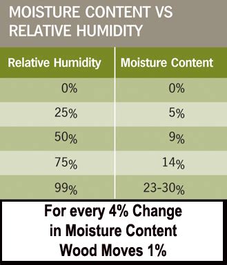 Moisture Content & Wood Movement – Toolbox | THISisCarpentry