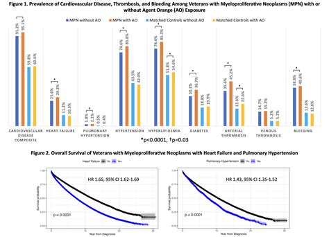 Agent Orange Increases CVD Risk in Veterans With Myeloproliferative ...