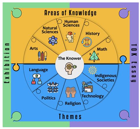 Intro to TOK - Theory of Knowledge - LibGuides at Branksome Hall Asia