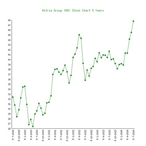 Altria (MO) - 6 Price Charts 1999-2024 (History)