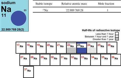 IUPAC Periodic Table of the Elements and Isotopes (IPTEI) for the ...