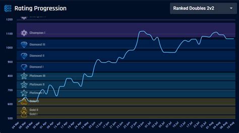 Rank progression of my first season playing. : r/RocketLeague