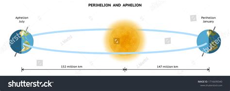 Perihelion Aphelion Aphelion Perihelion Describes Furthest Stock Illustration 1716699340 ...