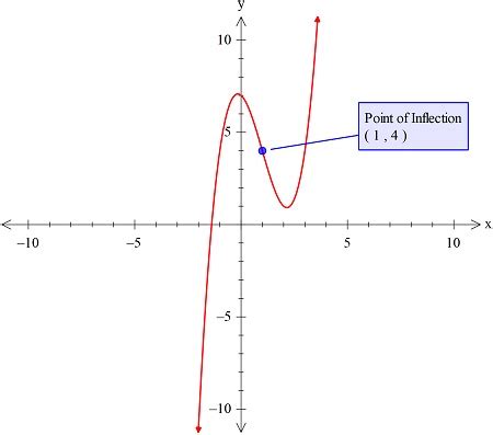 Find all the points of inflection of the function: f(x)=x^3-3x^2-x+7 ...