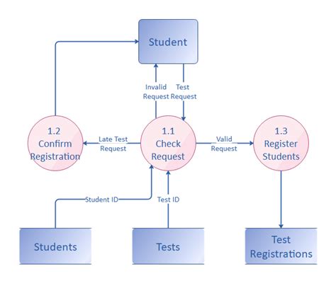 Free Editable Data Flow Diagram Examples | EdrawMax Online