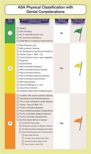 Everyday Dentistry: The Updated ASA Physical Classification with Dental ...