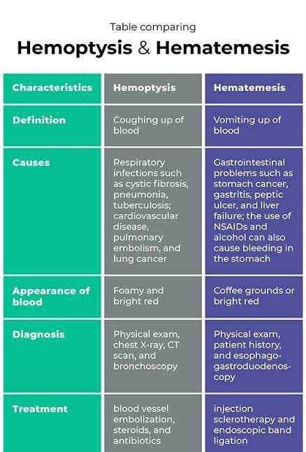 Hemoptysis Vs Hematemesis - MEDizzy