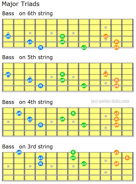 Guitar Chord Inversion Chart