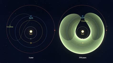 3753 Cruithne | Cruithne Moon | Does Earth Have a Second Moon | Quasi ...