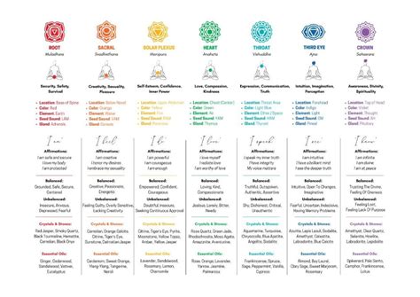 7 Chakras Cheat Sheet PDFs [FREE Printables] - Your Blissful Self