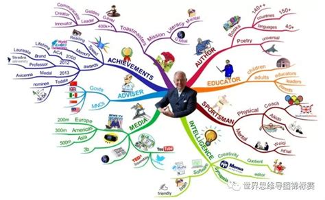 Buzan Mind Map Proficiency – TONY BUZAN-INVENTOR OF MIND MAPS