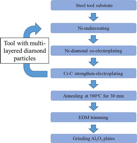 Flow diagram for fabricating and evaluating electroplated... | Download Scientific Diagram