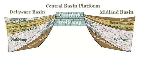 Permian figure 1 permian basin geology | Geology, Midland, Basin