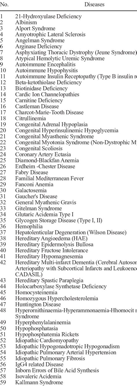 The first national list of rare diseases in China* | Download ...