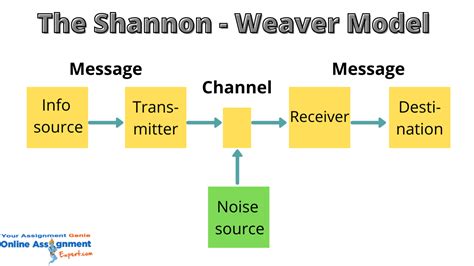 Shannon And Weaver Communication Model | Hot Sex Picture