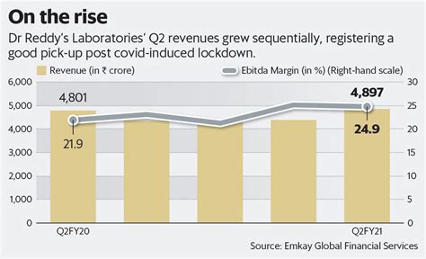 Dr Reddy’s shines, but high valuations make the stock a pricey pill to ...