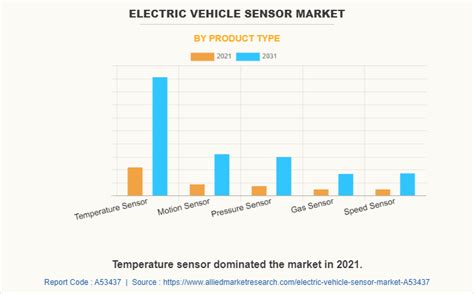 Electric Vehicle Sensor Market Size, Share & Analysis | 2031