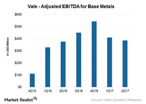 What’s Vale’s Base Metals Outlook?