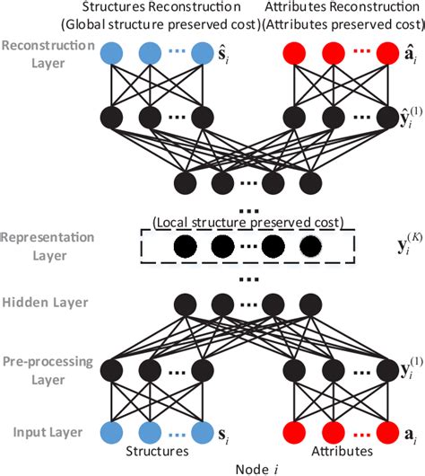 Figure 1 from Multimodal Deep Network Embedding With Integrated Structure and Attribute ...