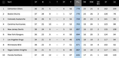 Oilers have statistically been the NHL's top team since early January ...