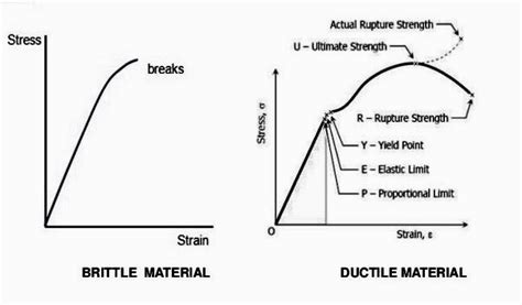 Stress Strain Curve For Brittle Material - Explained