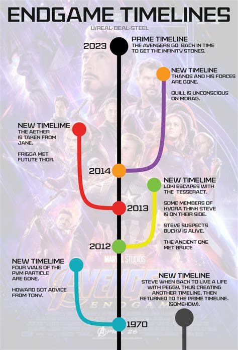 Timelines Explained | Avengers: Endgame | Know Your Meme