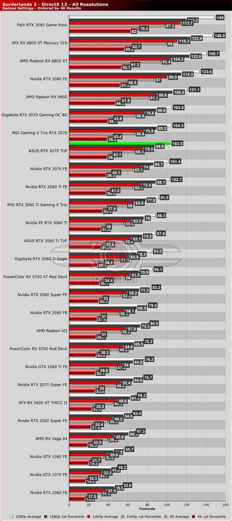 ASUS RTX 3070 TUF Review - OC3D