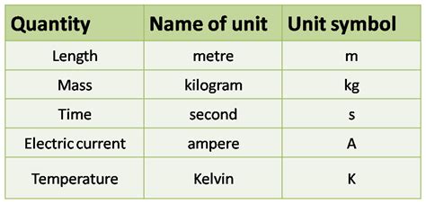 Base Quantities | SPM Physics Form 4/Form 5 Revision Notes