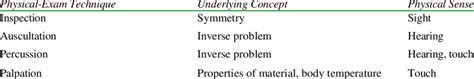 Techniques used in physical examination by a medical professional | Download Table