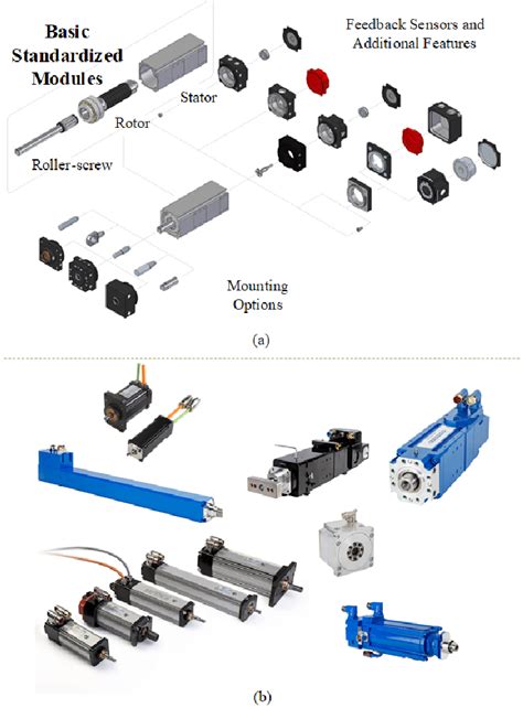 Unified linear motion actuator scheme (a) and a line of customized ...