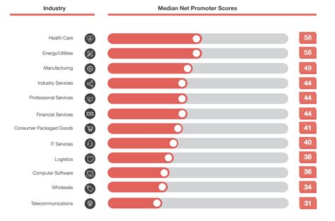 40 B2B NPS Benchmarks for 2024 and B2B NPS revenue guide