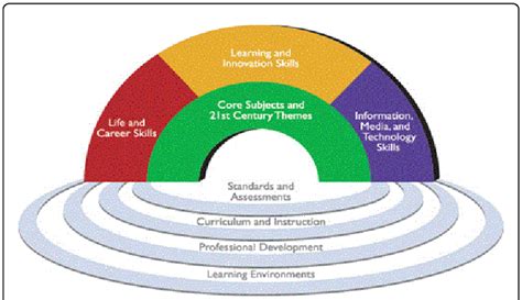 Core subjects and 21st century themes. | Download Scientific Diagram