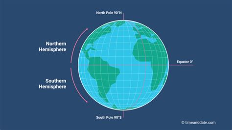 What are the Southern and Northern Hemispheres?