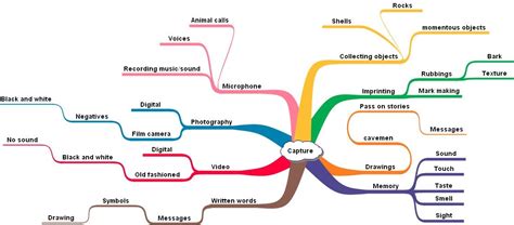 Advantages of Mind Mapping