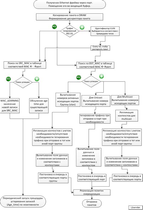 The use case for L2 switch + VLAN + L3-unicast | Download Scientific Diagram