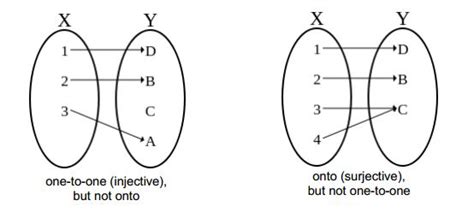 Onto vs one to one function graphs - faherkk