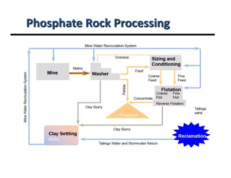 Phosphate Mining In North Africa - Mining and Agriculture Africa