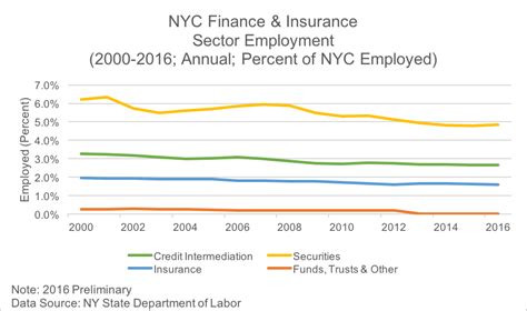 How Important is the Finance Sector to the New York City Economy ...